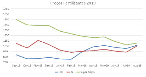 gráfico de linhas intitulado 'Preços Fertilizantes 2019', que ilustra a variação mensal dos preços de três