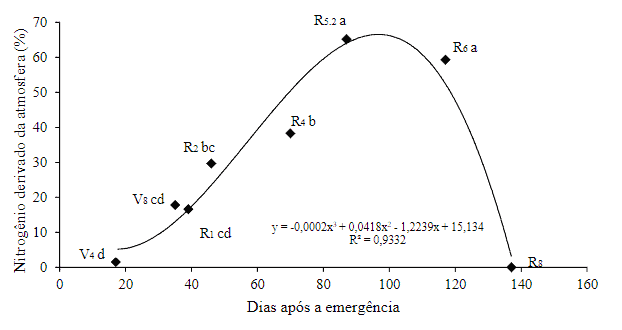Gráfico da Fixação de Nitrogênio na Soja por Estádio Este é um gráfico de dispersão com uma curva de regressão polinomial que ilustra a dinâmica da fixação biológica de nitrogêni