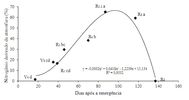 Gráfico da Fixação de Nitrogênio na Soja por Estádio Este é um gráfico de dispersão com uma curva de regressão polinomial que ilustra a dinâmica da fixação biológica de nitrogêni