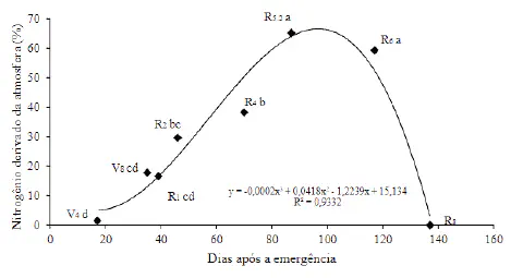 Este é um gráfico de dispersão com uma curva de regressão polinomial que ilustra a dinâmica da fixação biológica de nitrogêni