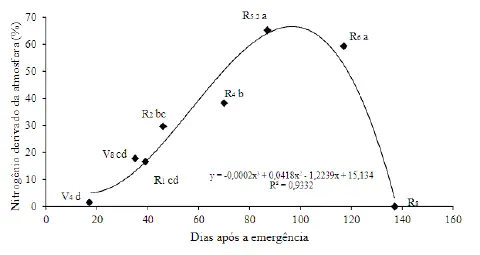 Este é um gráfico de dispersão com uma curva de regressão polinomial que ilustra a dinâmica da fixação biológica de nitrogêni