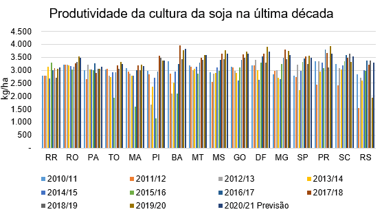 Gráfico da Produtividade da Soja no Brasil na Última Década gráfico de barras verticais intitulado ‘Produtividade da cultura da soja na última década’. O eixo vert