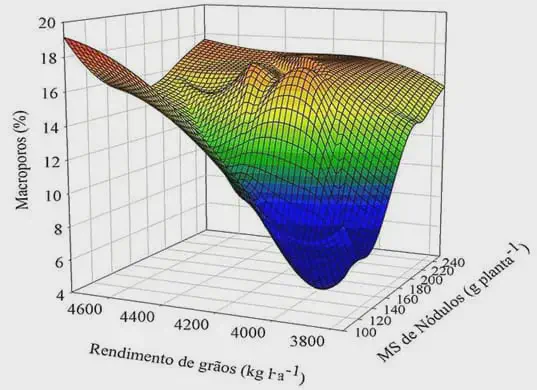 Gráfico da Relação entre Solo, Nódulos e Rendimento gráfico de superfície de resposta tridimensional, uma ferramenta visual para analisar a interação entre múl