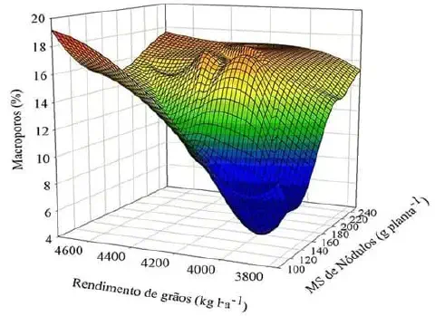 gráfico de superfície de resposta tridimensional, uma ferramenta visual para analisar a interação entre múl