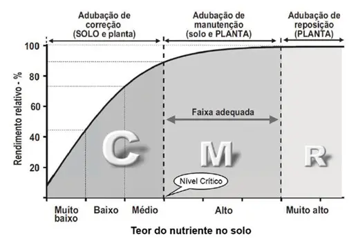 gráfico técnico que ilustra a relação entre o teor de nutrientes no solo e o rendimento relativo de uma cul