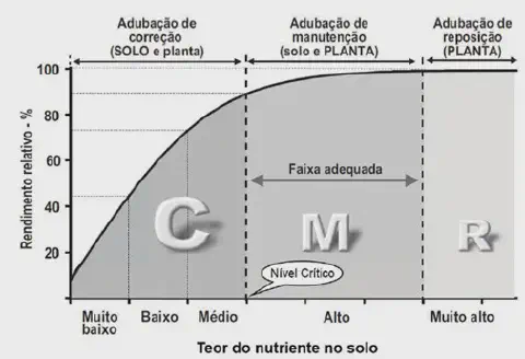 gráfico técnico que ilustra a relação entre o teor de nutrientes no solo e o rendimento relativo de uma cul
