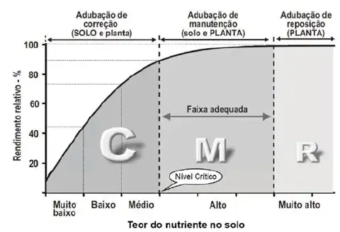 gráfico técnico que ilustra a relação entre o teor de nutrientes no solo e o rendimento relativo de uma cul