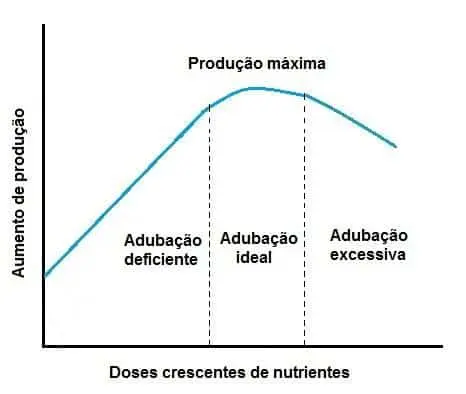 gráfico cartesiano que ilustra a relação entre a aplicação de nutrientes e o aumento da produção agrícola,