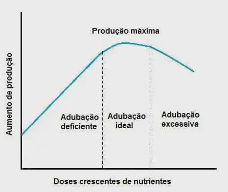 gráfico cartesiano que ilustra a relação entre a aplicação de nutrientes e o aumento da produção agrícola,