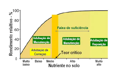 gráfico técnico que ilustra a correlação entre o nível de um nutriente no solo e o rendimento relativo