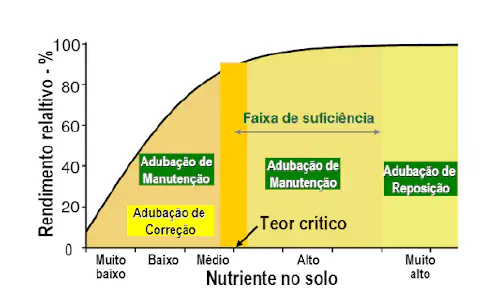 gráfico técnico que ilustra a correlação entre o nível de um nutriente no solo e o rendimento relativo