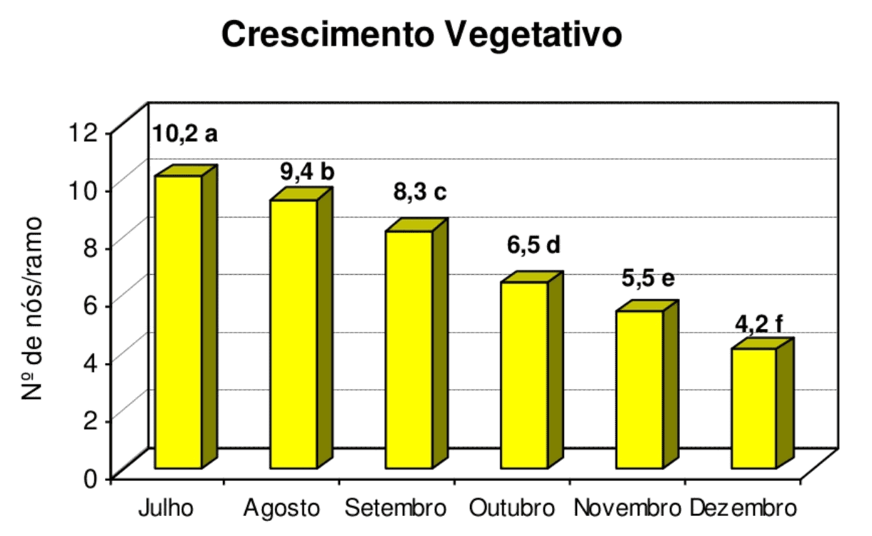 gráfico de barras tridimensional intitulado ‘Crescimento Vegetativo’, que ilustra a variação do número de n