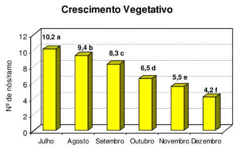 gráfico de barras tridimensional intitulado 'Crescimento Vegetativo', que ilustra a variação do número de n