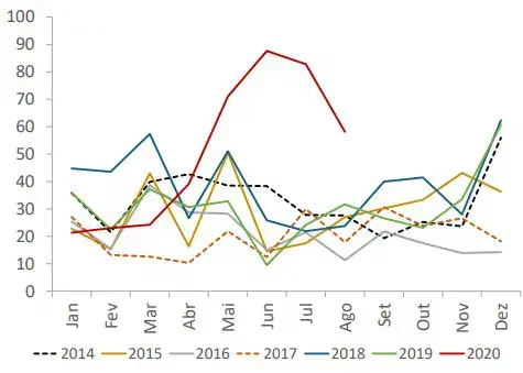 gráfico de linhas que compara a evolução de uma métrica não especificada ao longo dos meses, para cada ano