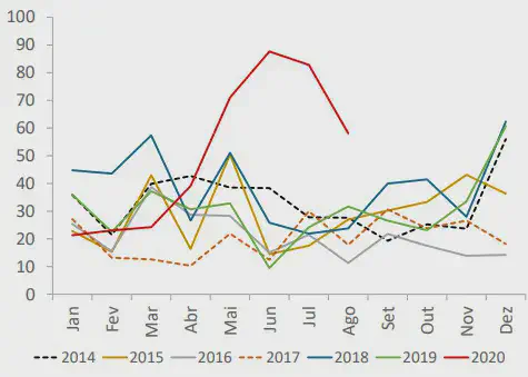 gráfico de linhas que compara a evolução de uma métrica não especificada ao longo dos meses, para cada ano