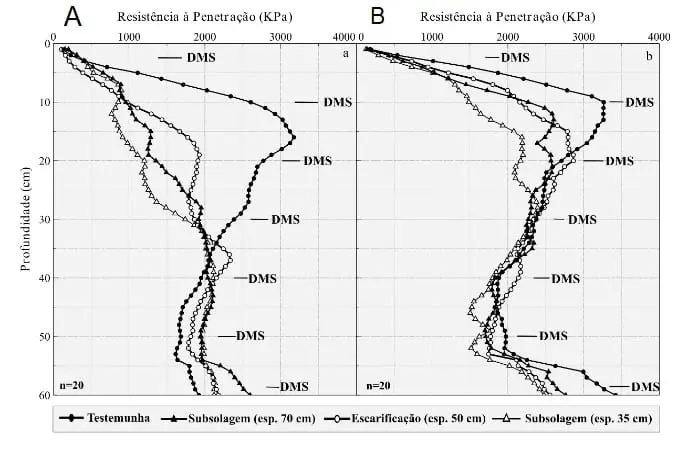 Gráfico de Compactação do Solo: Efeitos da Subsolagem dois gráficos de linha (A e B) que comparam a resistência do solo à penetração em diferentes profundidades. O