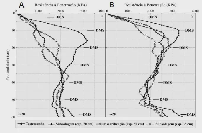 Gráfico de Compactação do Solo: Efeitos da Subsolagem dois gráficos de linha (A e B) que comparam a resistência do solo à penetração em diferentes profundidades. O