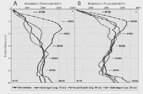 dois gráficos de linha (A e B) que comparam a resistência do solo à penetração em diferentes profundidades. O