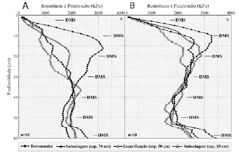 dois gráficos de linha (A e B) que comparam a resistência do solo à penetração em diferentes profundidades. O