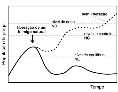 gráfico técnico que ilustra o conceito de controle biológico no manejo de pragas agrícolas. O eixo vertical