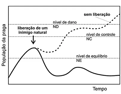 gráfico técnico que ilustra o conceito de controle biológico no manejo de pragas agrícolas. O eixo vertical