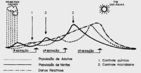 gráfico técnico que ilustra a dinâmica populacional de uma praga agrícola ao longo de três gerações, correl