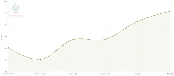 gráfico de linha que ilustra a evolução de um valor, provavelmente um indicador de preço de uma commodity a