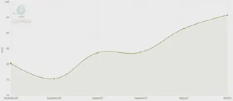 gráfico de linha que ilustra a evolução de um valor, provavelmente um indicador de preço de uma commodity a