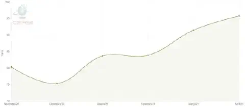 gráfico de linha que ilustra a evolução de um valor, provavelmente um indicador de preço de uma commodity a