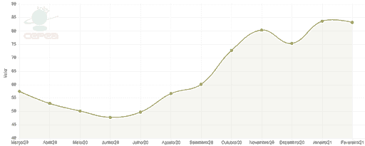 gráfico de área e linha que ilustra a evolução de um indicador de valor ao longo do tempo, de março de 2020
