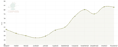 gráfico de área e linha que ilustra a evolução de um indicador de valor ao longo do tempo, de março de 2020