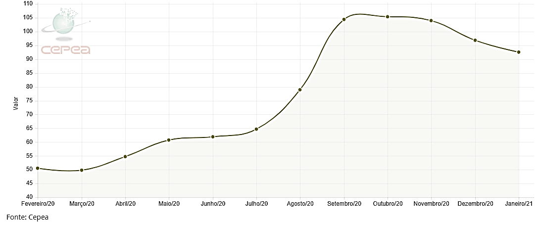 gráfico de linha que ilustra a evolução de um valor, provavelmente o preço de uma commodity agrícola, ao lo