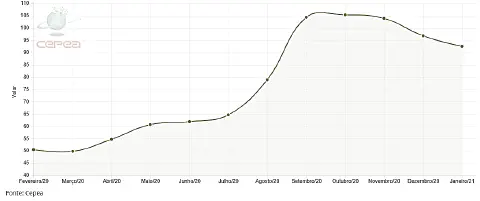 gráfico de linha que ilustra a evolução de um valor, provavelmente o preço de uma commodity agrícola, ao lo