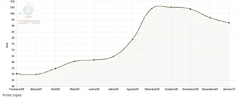 gráfico de linha que ilustra a evolução de um valor, provavelmente o preço de uma commodity agrícola, ao lo