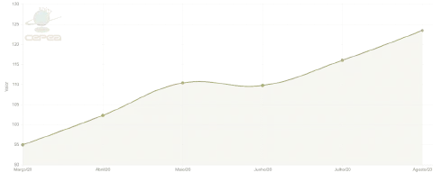 gráfico de área que ilustra a evolução de um indicador de valor ao longo de seis meses, de março a agosto d
