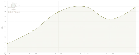 gráfico de área que ilustra a flutuação de um determinado valor, provavelmente a cotação de uma commodity a