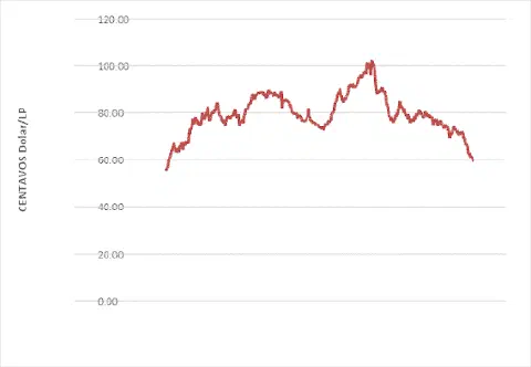 gráfico de linha que ilustra a flutuação do preço de uma commodity agrícola ao longo do tempo. O eixo verti
