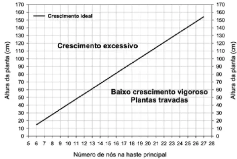 gráfico técnico em preto e branco que correlaciona a 'Altura da planta (cm)' no eixo vertical com o 'Número