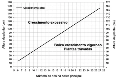 gráfico técnico em preto e branco que correlaciona a 'Altura da planta (cm)' no eixo vertical com o 'Número
