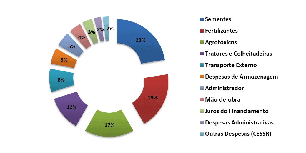gráfico de rosca que detalha a distribuição percentual dos custos de produção em uma atividade agrícola. Ca
