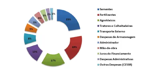 gráfico de rosca que detalha a distribuição percentual dos custos de produção em uma atividade agrícola. Ca