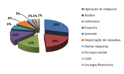 gráfico de pizza em 3D que detalha a composição percentual dos custos de produção em uma atividade agrícola