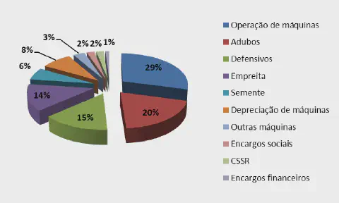 gráfico de pizza em 3D que detalha a composição percentual dos custos de produção em uma atividade agrícola