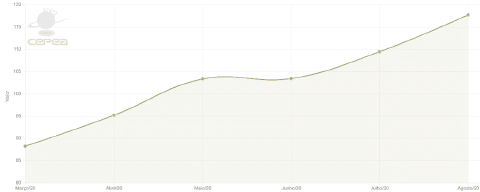 gráfico de área que ilustra a evolução de um indicador de valor ao longo de seis meses, de março a agosto d