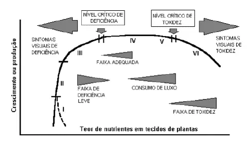 Este gráfico ilustra a relação fundamental entre o teor de nutrientes nos tecidos de uma planta e seu crescimento ou produção