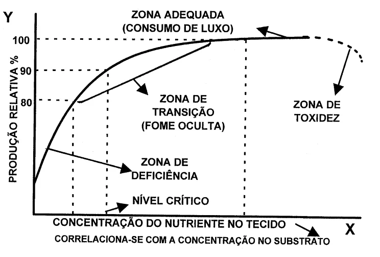 gráfico técnico que ilustra a relação entre a concentração de um nutriente no tecido vegetal e a produção r