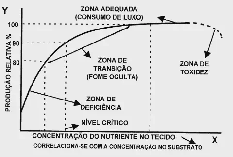gráfico técnico que ilustra a relação entre a concentração de um nutriente no tecido vegetal e a produção r