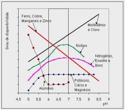 Este gráfico técnico ilustra a relação fundamental entre o pH do solo e a disponibilidade de nutrientes essenciais para as pl