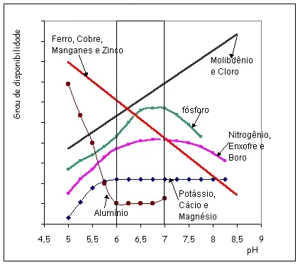 Este gráfico ilustra a relação direta entre o pH do solo e a disponibilidade de nutrientes essenciais para as plantas. O eixo
