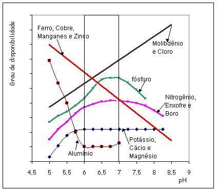 Este gráfico técnico ilustra a relação direta entre o pH do solo e o grau de disponibilidade de nutrientes essenciais para as